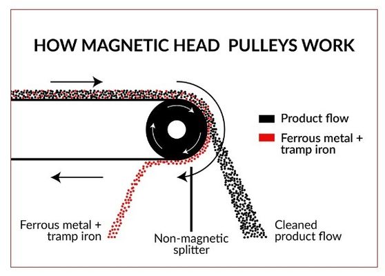 Magnetpulle mit hohem Gauss-Wert für die Bergbauindustrie 14000 Gauss und schnelle Probezeit