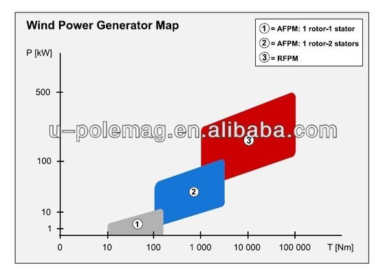 Individuell angepasster vertikaler Windgenerator mit optimaler Leistung in jeder Umgebung