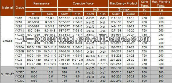 Dauerhafter Sm2co17 Samarium-Kobalt-Smco-Magnet für Motoren im Bereich der industriellen Seltene Erden