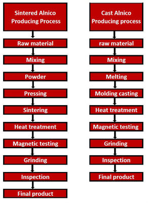 ISO14004 2004 Zertifizierter Permanenter Magnetismus AlNiCo 5-Stäbchenmagnete mit Achsrichtung